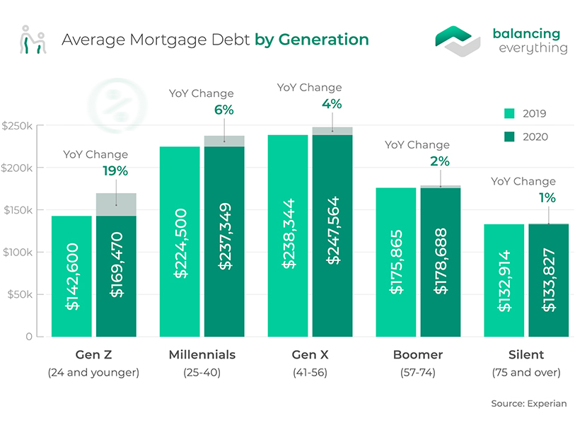 does mortgage count as debt