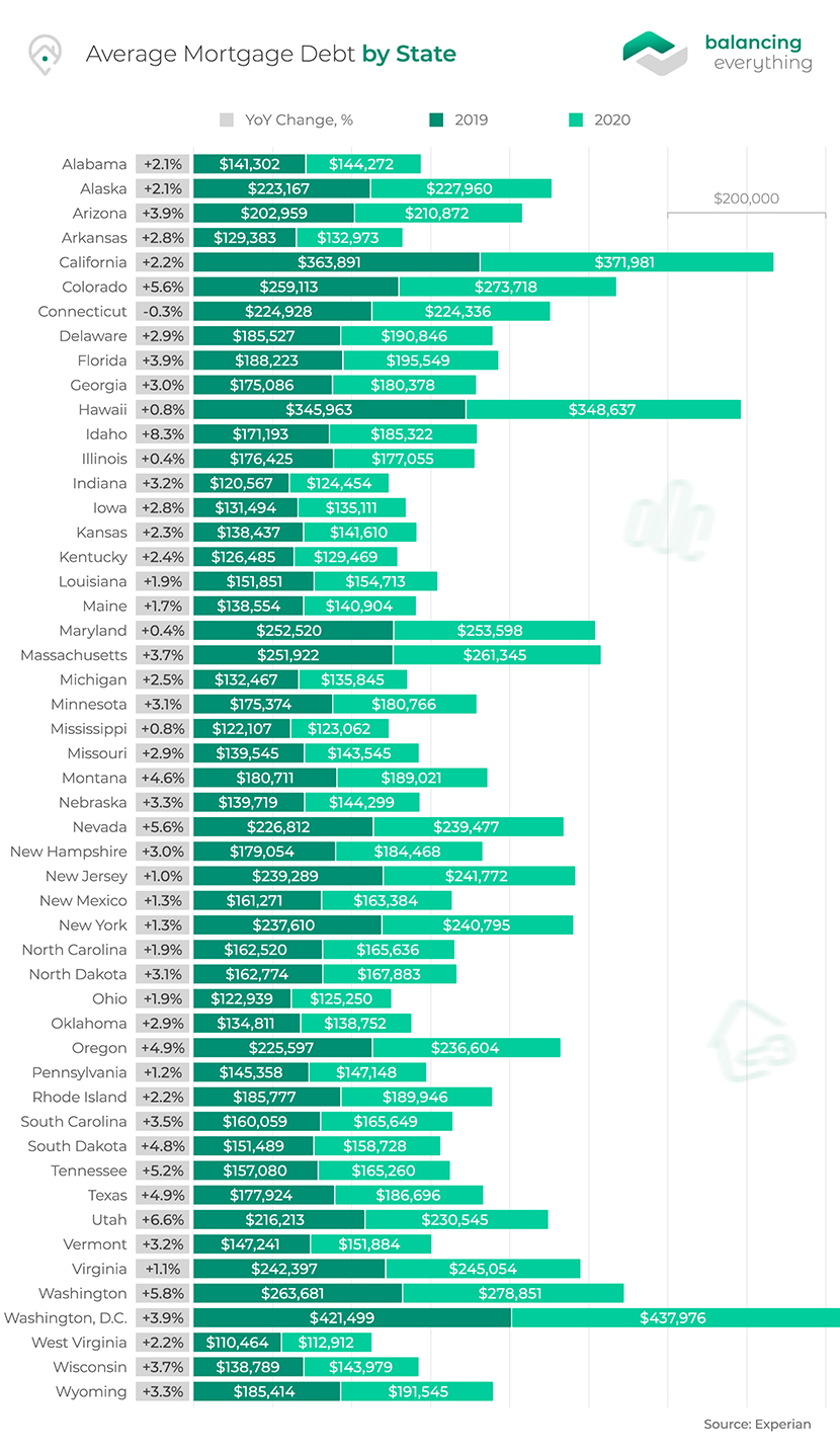 Average Mortgage Debt by State
