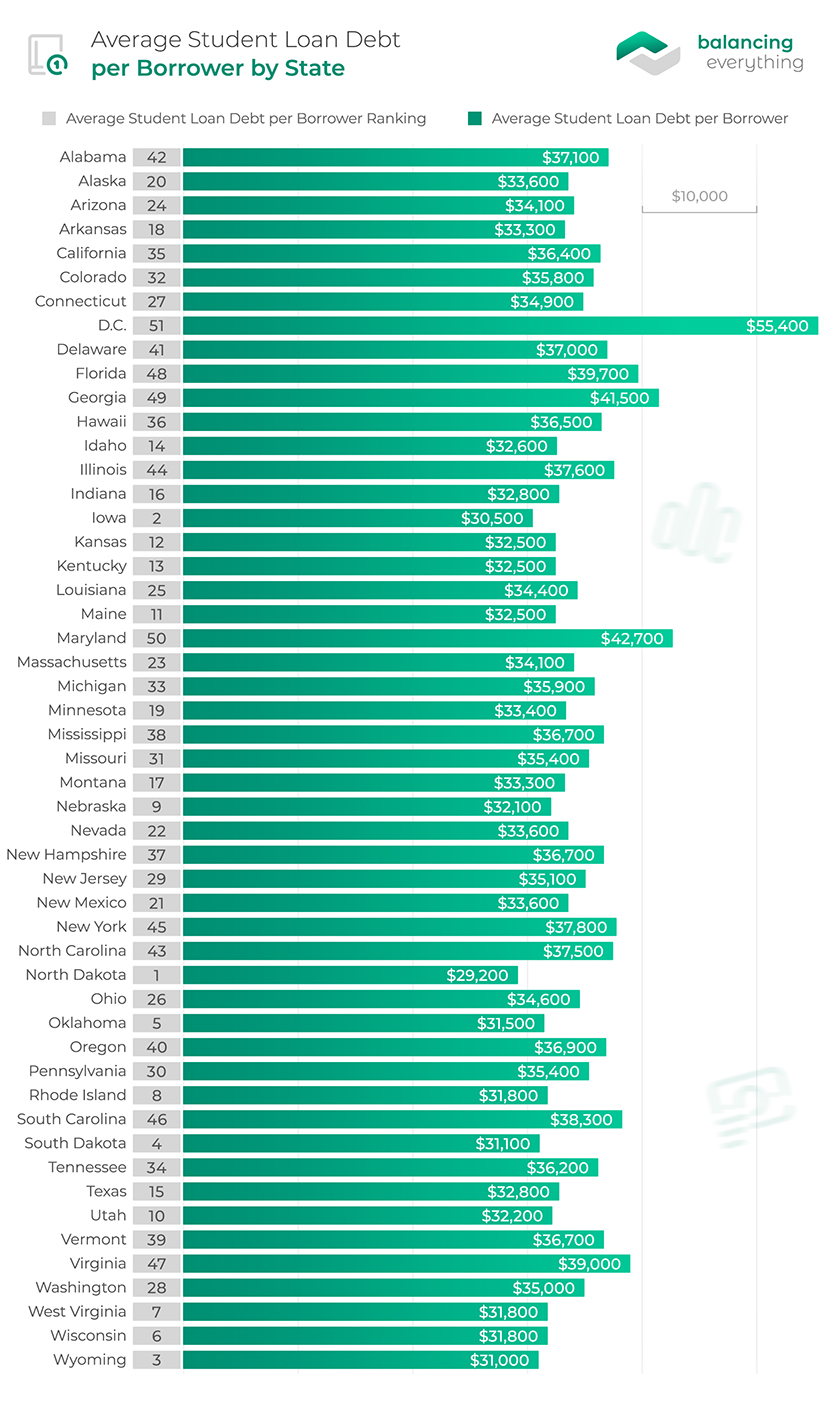Average Student Loan Debt per Borrower by State