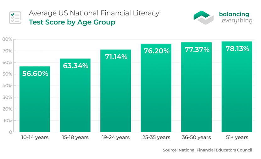 21 MustKnow Financial Literacy Statistics Balancing Everything