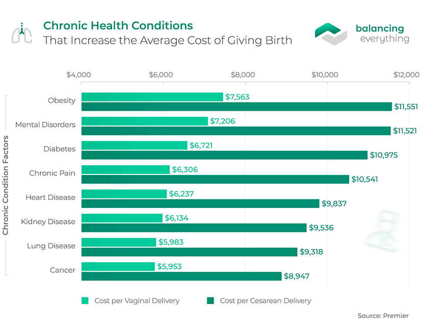 Chronic Health Conditions That Increase the Average Cost of Giving Birth