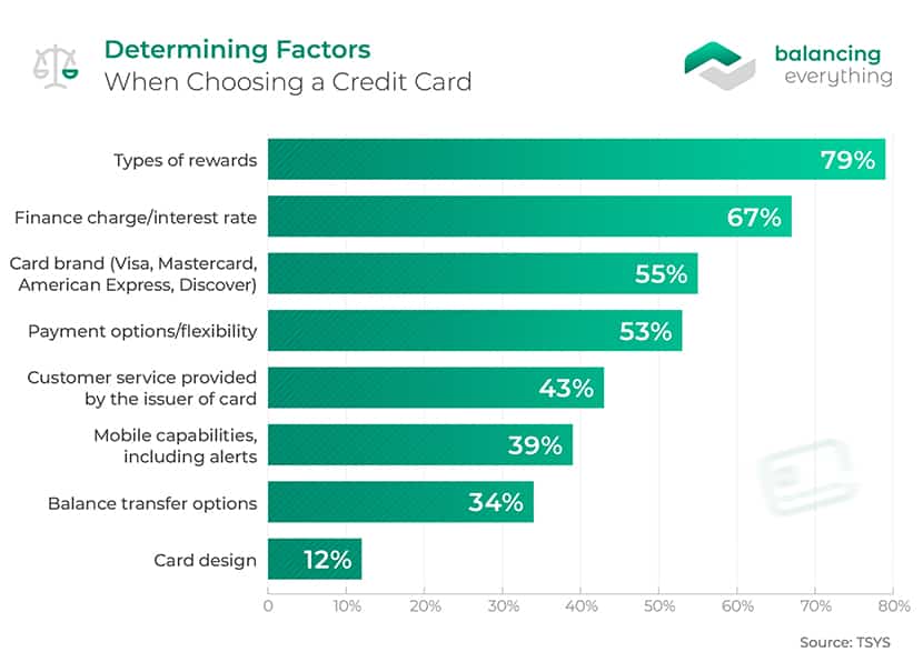 What Percentage Of Credit Card Use Is Good