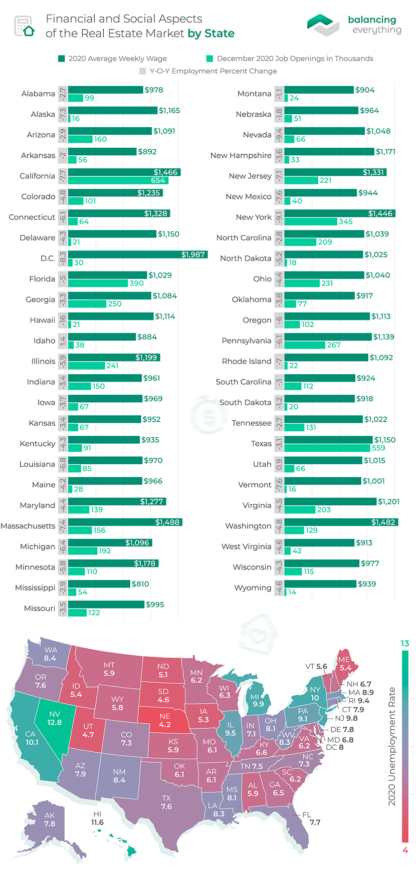 Financial and Social Aspects of the Real Estate Market by State