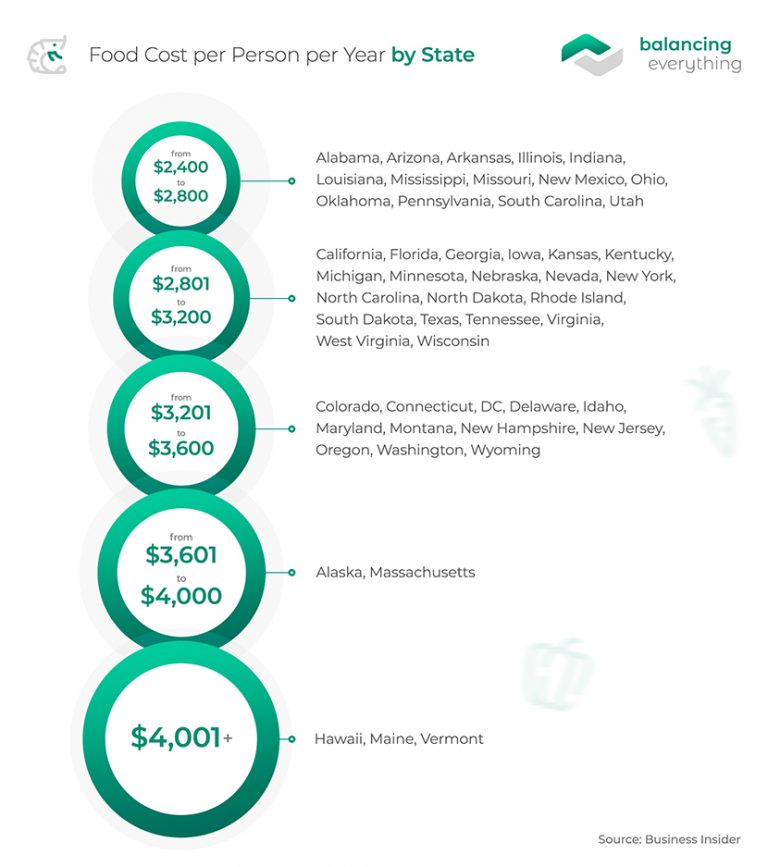 single person food cost per month