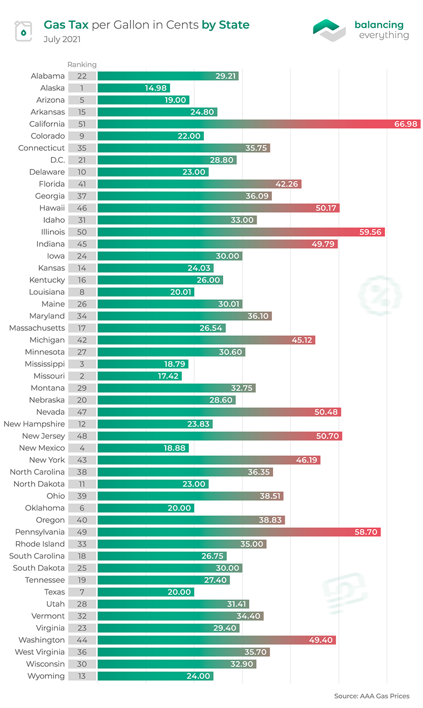 Gas Tax per Gallon in Cents by State