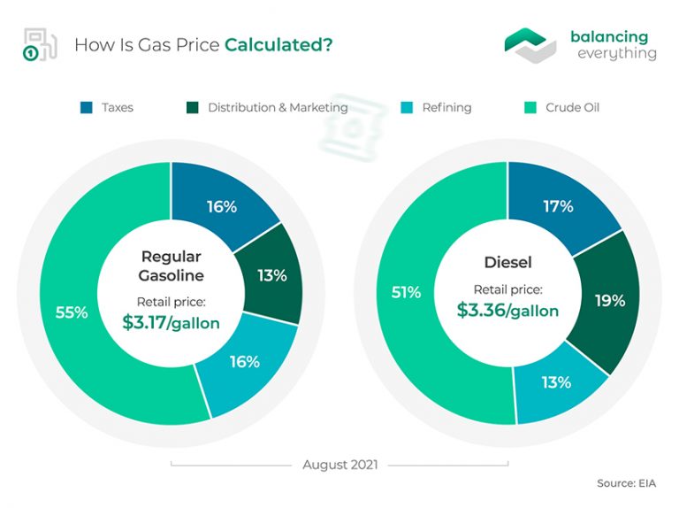 Gas Prices by State in 2024 Balancing Everything