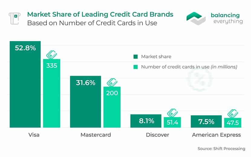 Market Share of Leading Credit Card Brands Based on Number of Credit Cards in Use