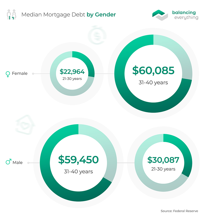 Median Mortgage Debt by Gender