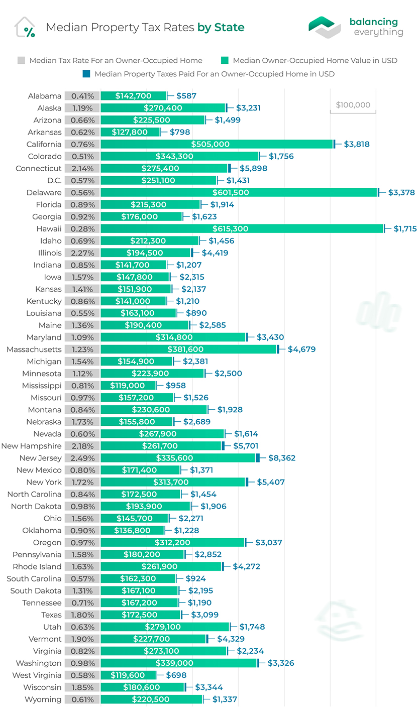 Median Property Tax Rates by State