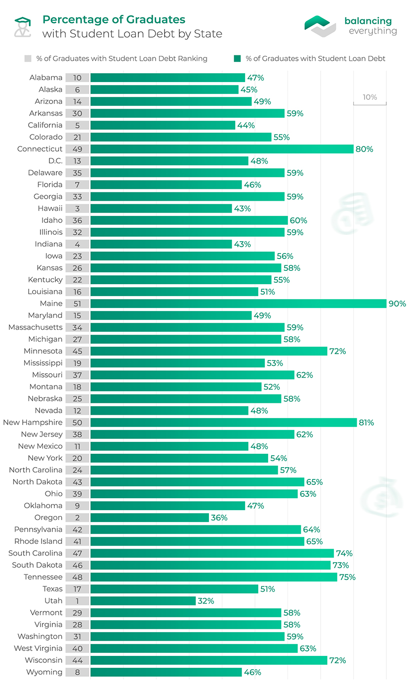 Percentage of Graduates with Student Loan Debt by State