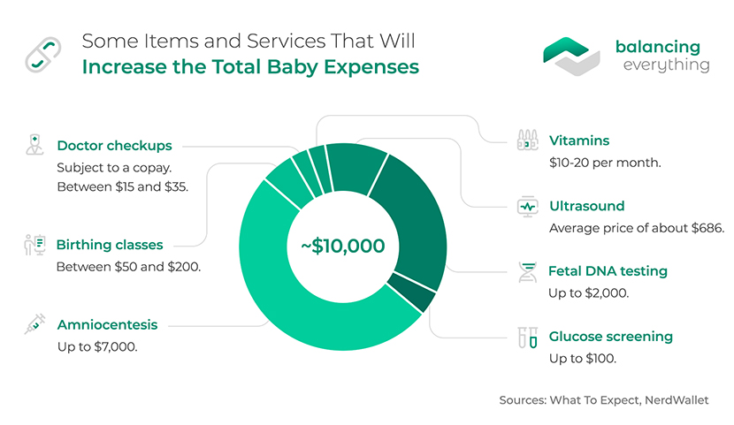 Some Items and Services That Will Increase the Total Baby Expenses