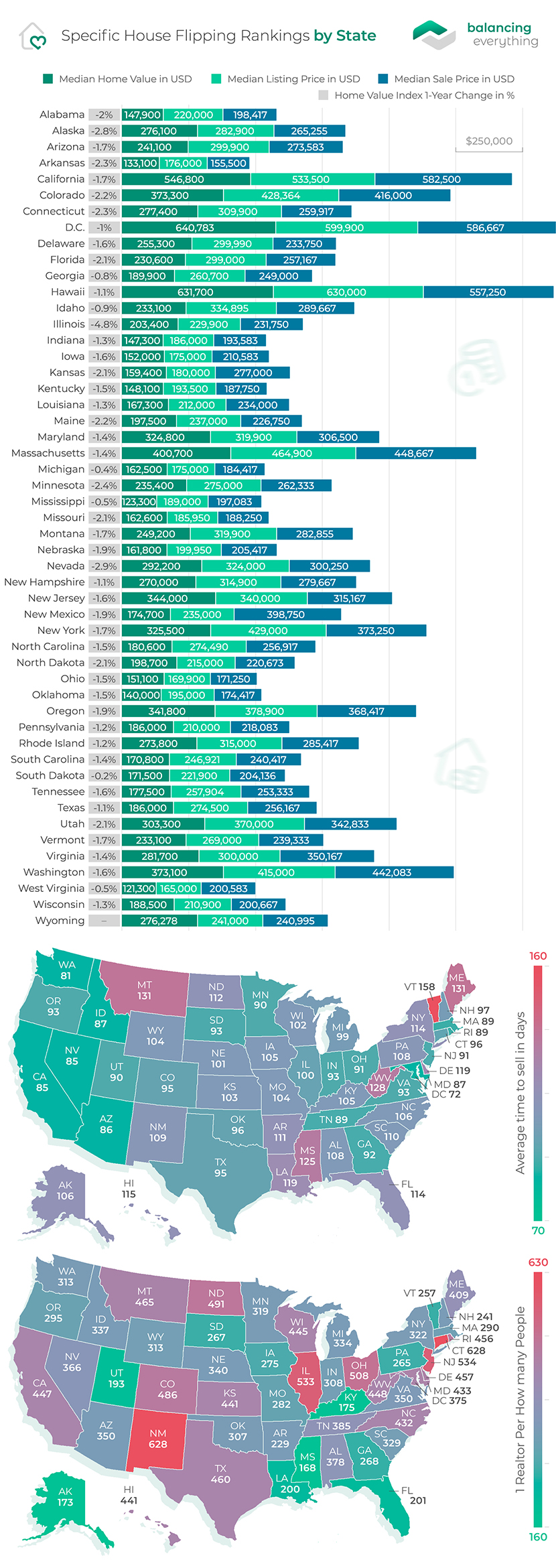 Specific House Flipping Rankings by State