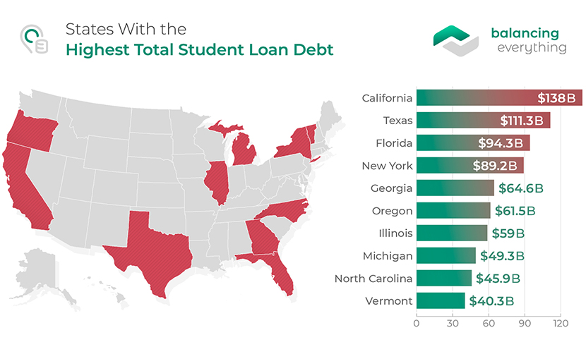 States With the Highest Total Student Loan Debt