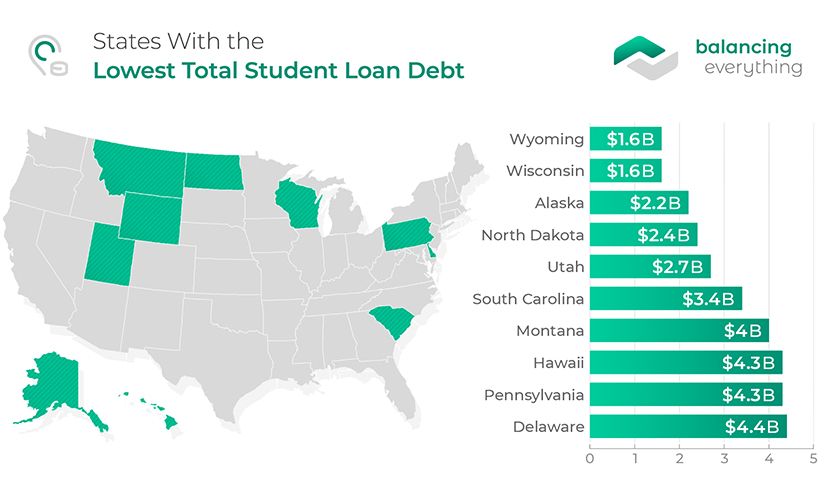 States With the Lowest Total Student Loan Debt