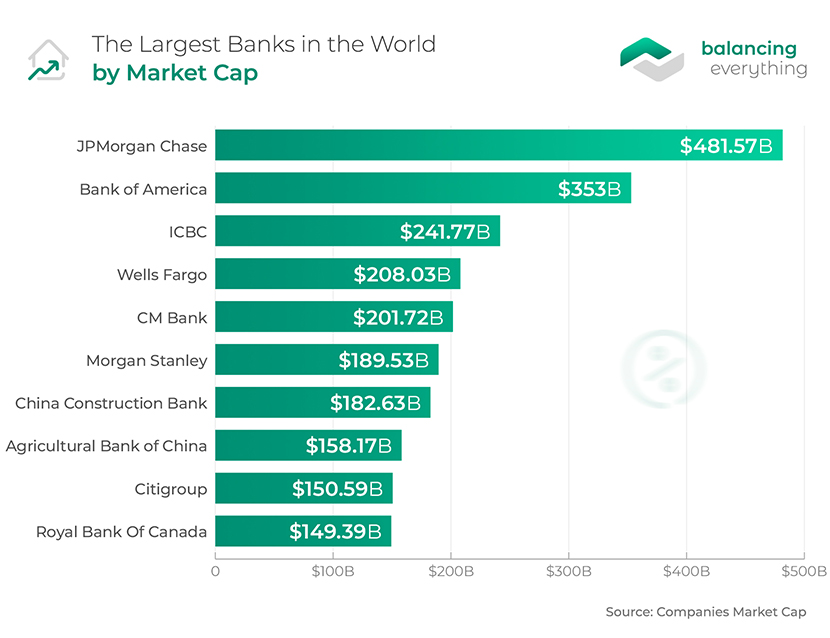 38+ Essential Banking Stats for 2024 | Balancing Everything