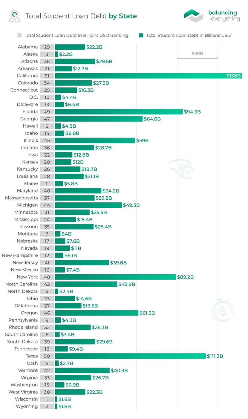 Total Student Loan Debt by State