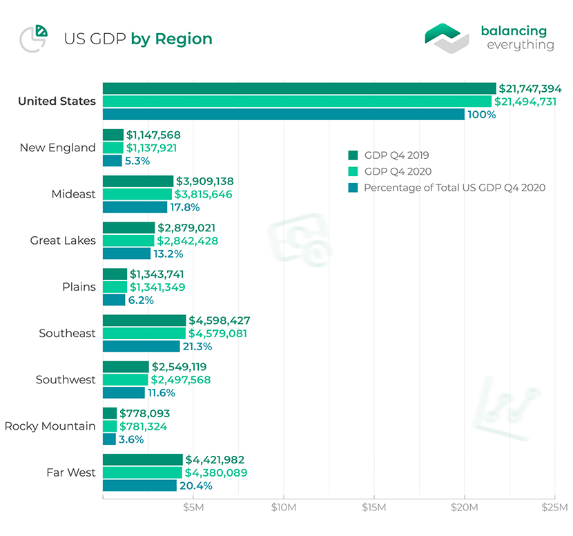 US GDP by Region