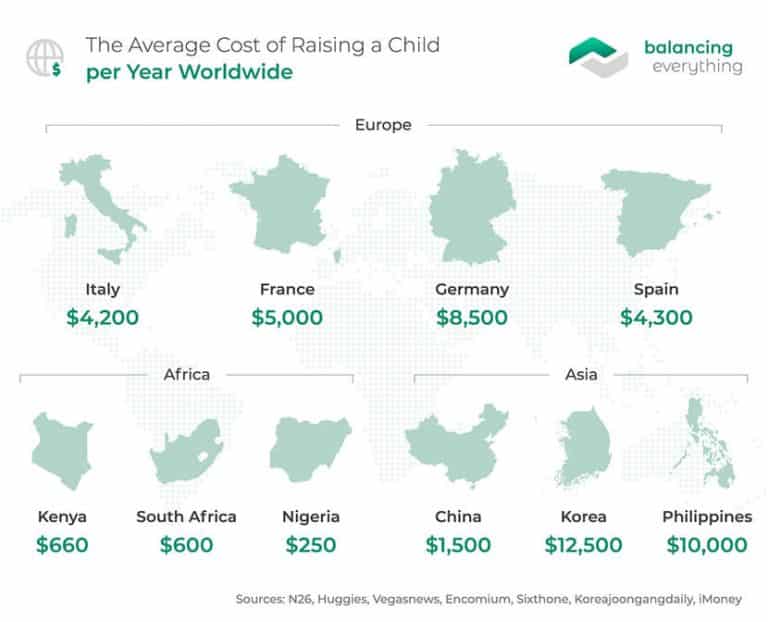 Average Cost Of Raising A Child In 2023 Balancing Everything