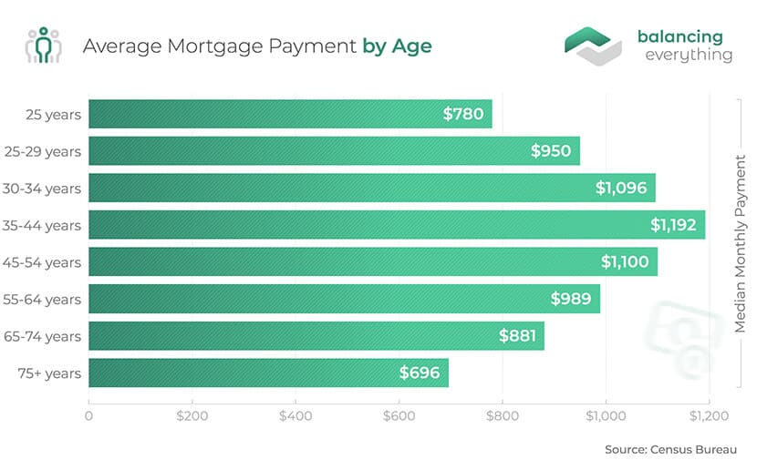 Average Mortgage Payment in 2023 Balancing Everything