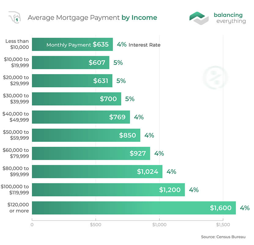 average mortgage payment in texas