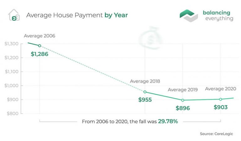 Typical House Payment