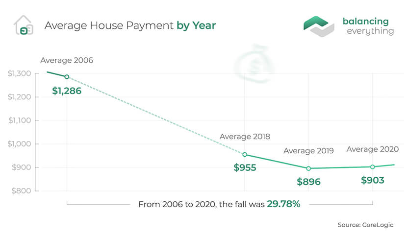 average-monthly-mortgage-payment-for-300-000-redmondjodi