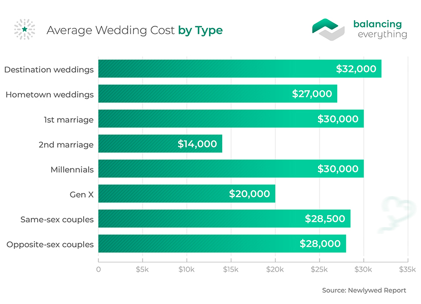 Average Wedding Cost A Complete Rundown Balancing Everything