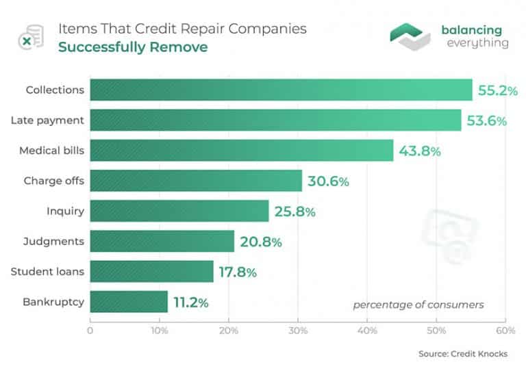 Credit Repair Statistics for 2024 Balancing Everything