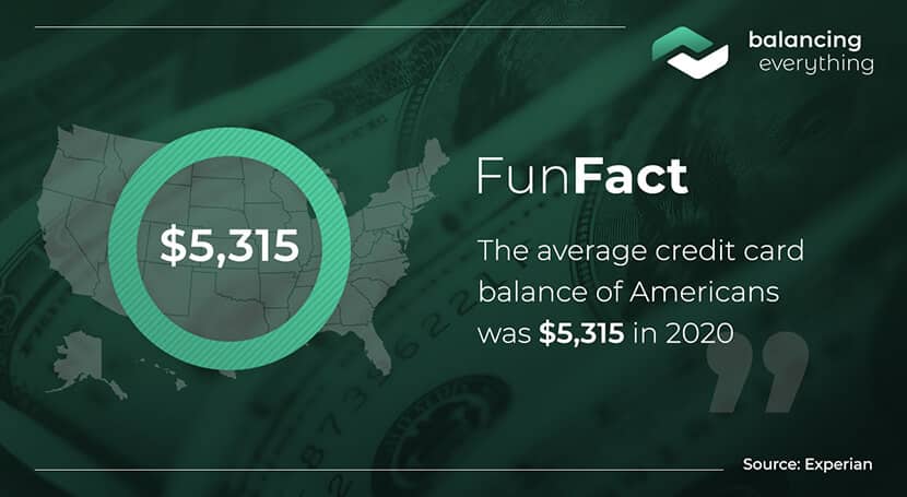 The average credit card balance of Americans was $5,315 in 2020.