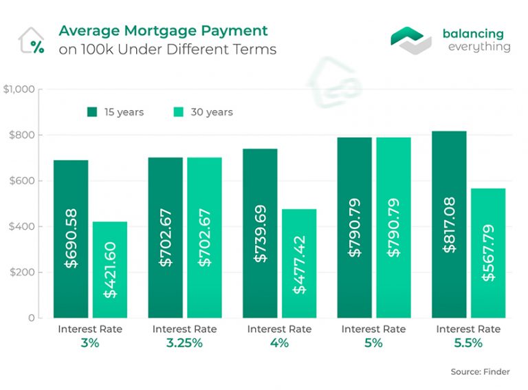 Average Mortgage Payment in 2023 Balancing Everything