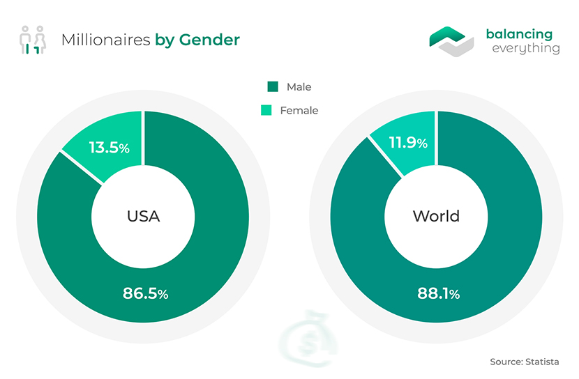 Millionaires by Gender
