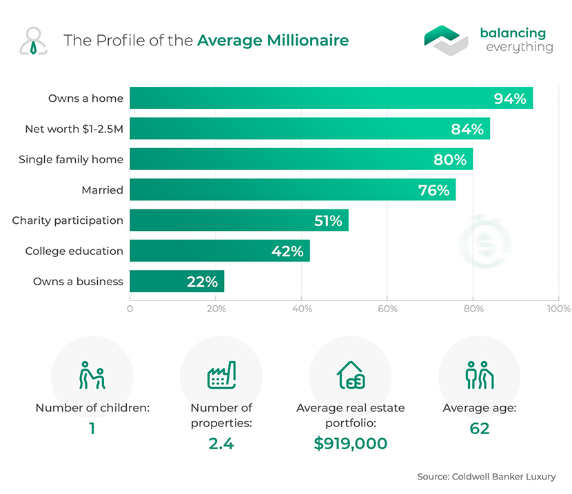 Millionaire Statistics for 2024 | Balancing Everything