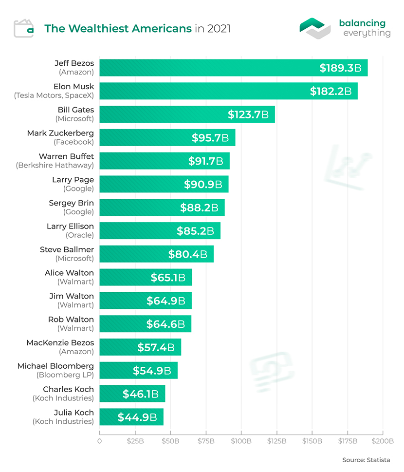 The Wealthiest Americans in 2021