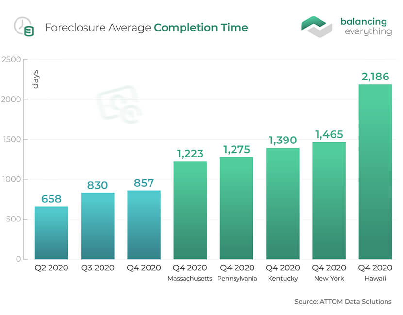 Foreclosure Statistics 2024 Balancing Everything