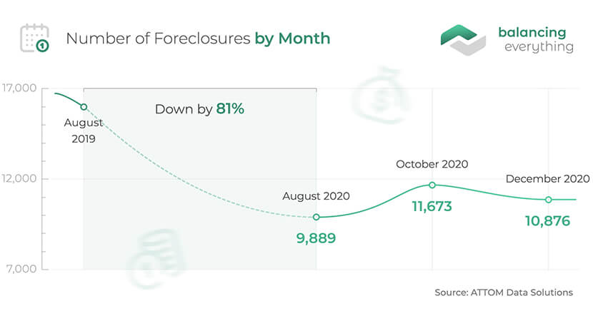 Number of Foreclosures by Month