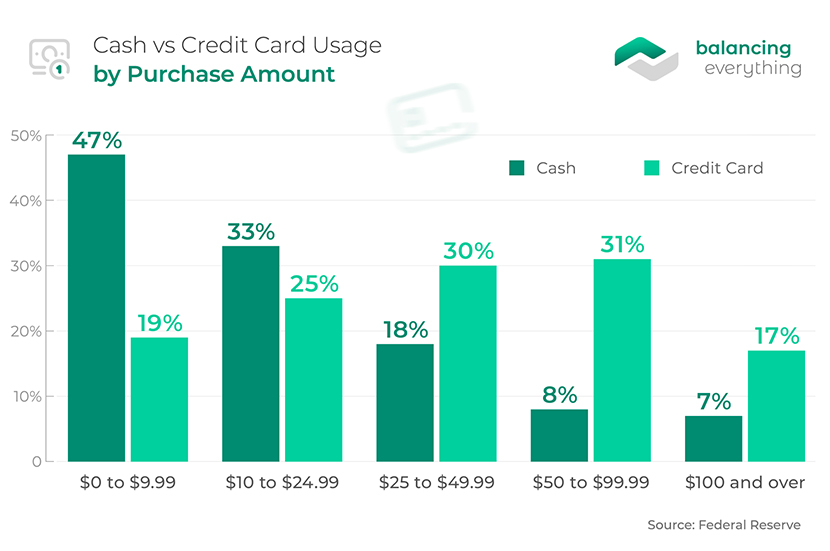 Cash vs Credit Card Usage by Purchase Amount