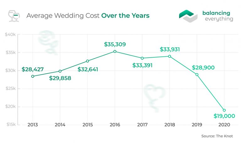 Average Wedding Cost – A Complete Rundown | Balancing Everything