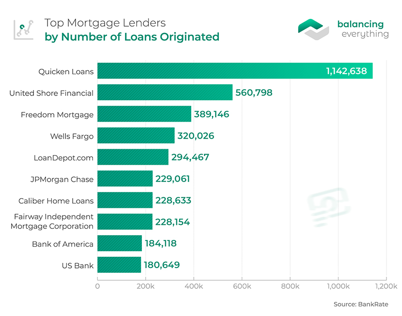 Mortgage Statistics Balancing Everything