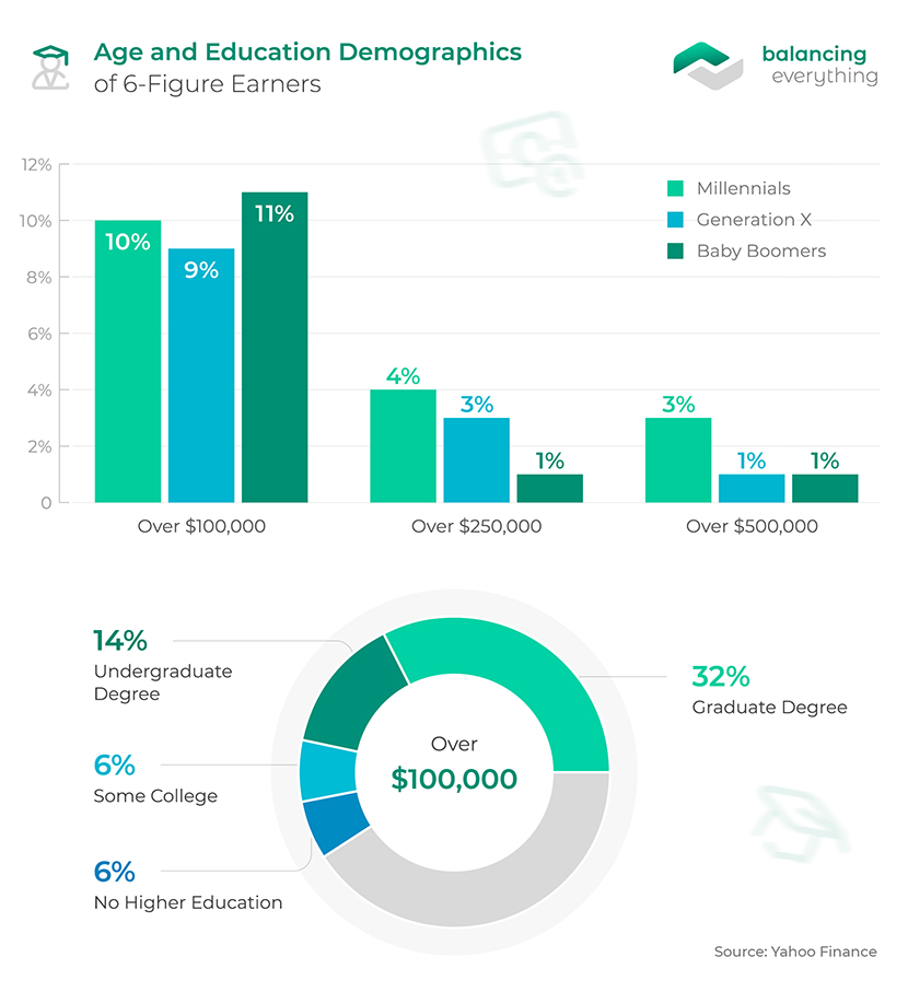 Age and Education Demographics of 6-Figure Earners