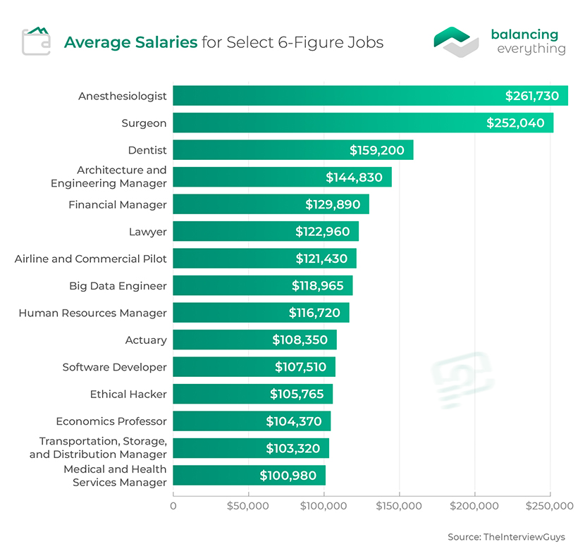 Average Salaries for Select 6-Figure Jobs