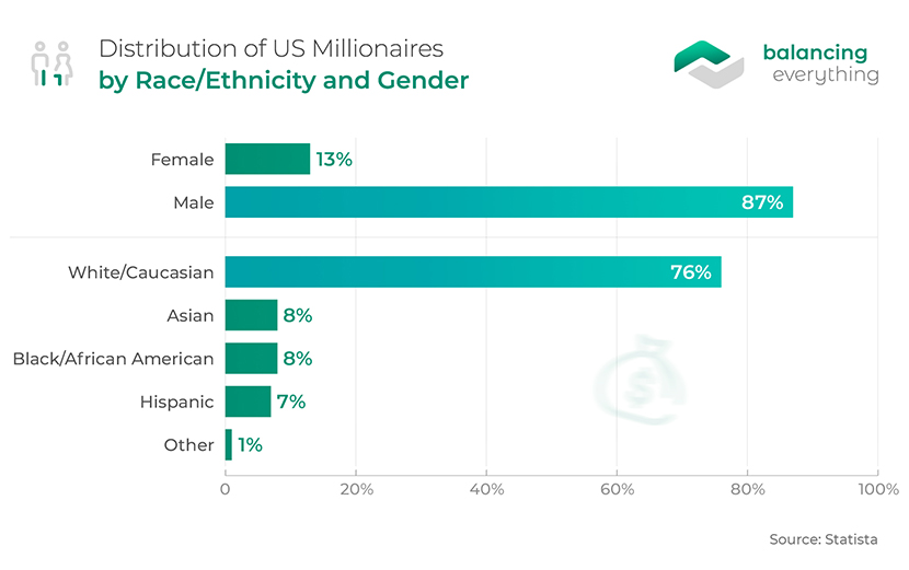 Distribution of US Millionaires by Race/Ethnicity and Gender