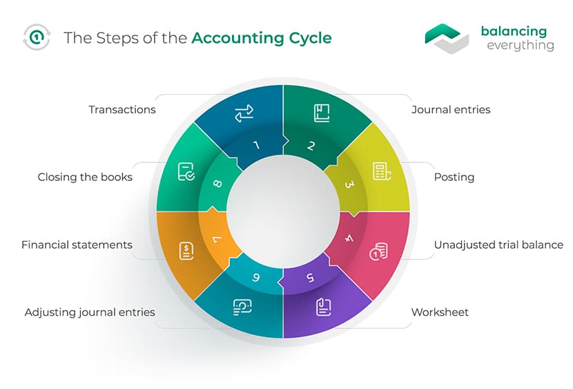 The Steps of the Accounting Cycle