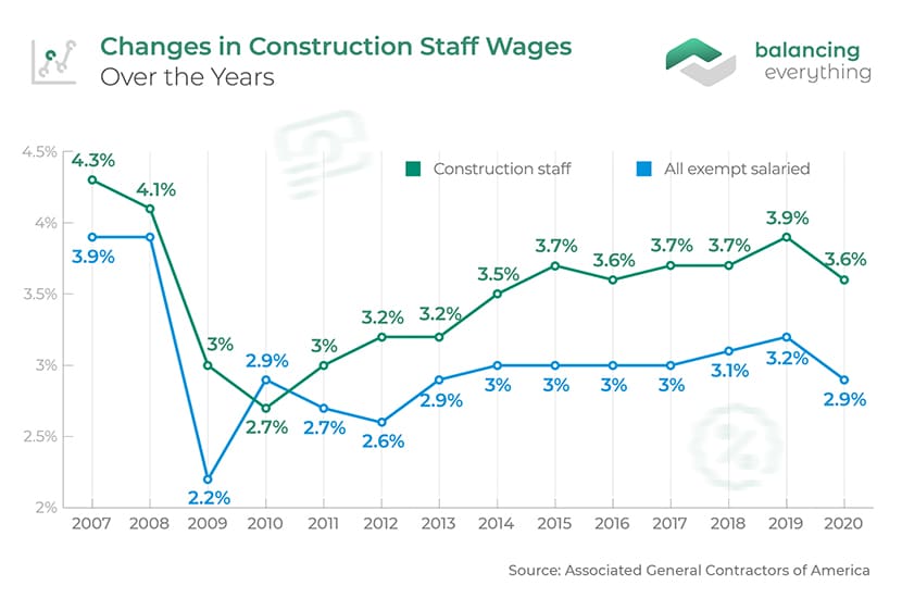 Changes in Construction Staff Wages Over the Years