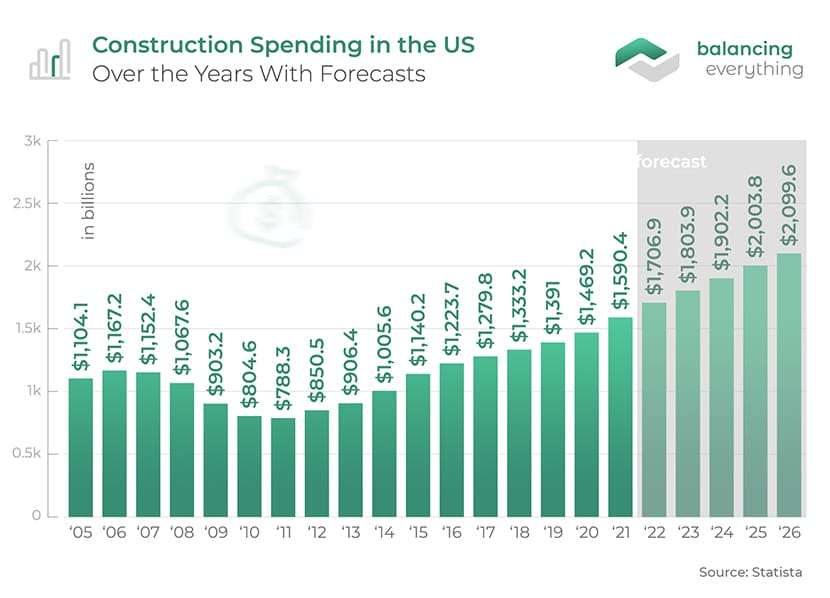 Construction Spending in the US Over the Years With Forecasts