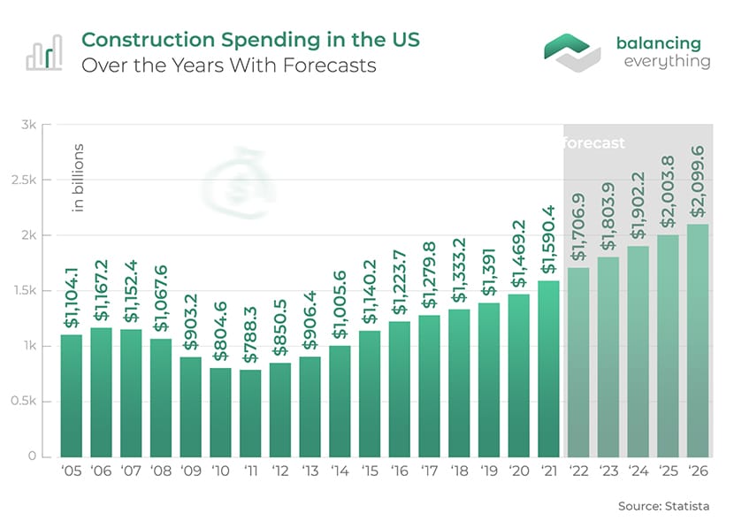 26+ Construction Industry Statistics Balancing Everything