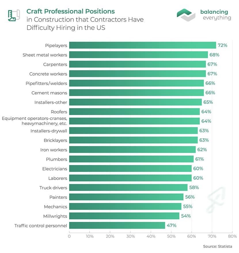 Craft Professional Positions in Construction that Contractors Have Difficulty Hiring in the US