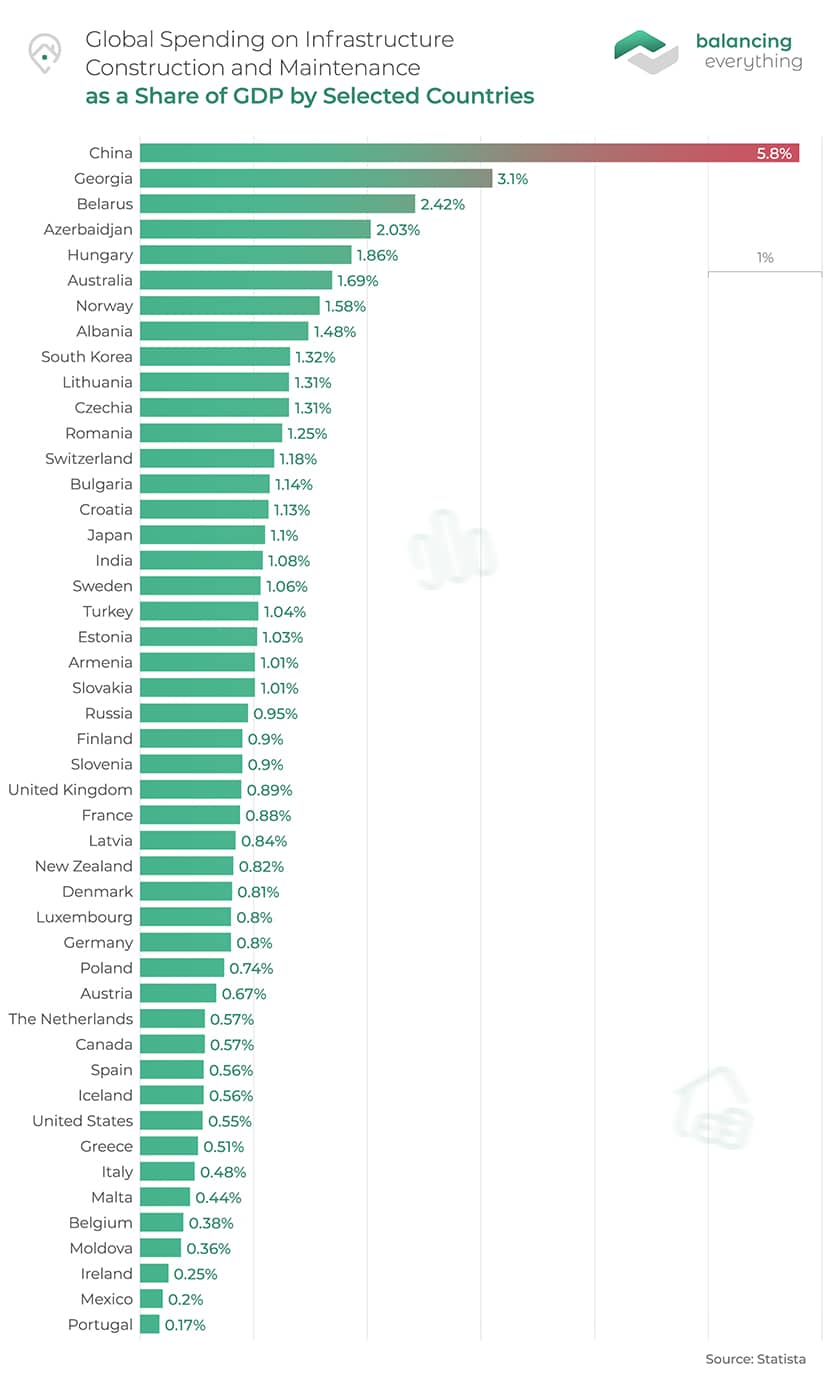 Global Spending on Infrastructure Construction and Maintenance as a Share of GDP by Selected Countries