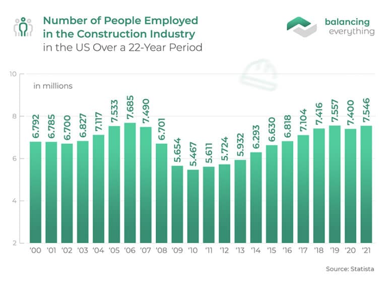 26+ Construction Industry Statistics Balancing Everything