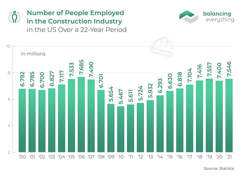 Number of People Employed in the Construction Industry in the US Over a 22-Year Period