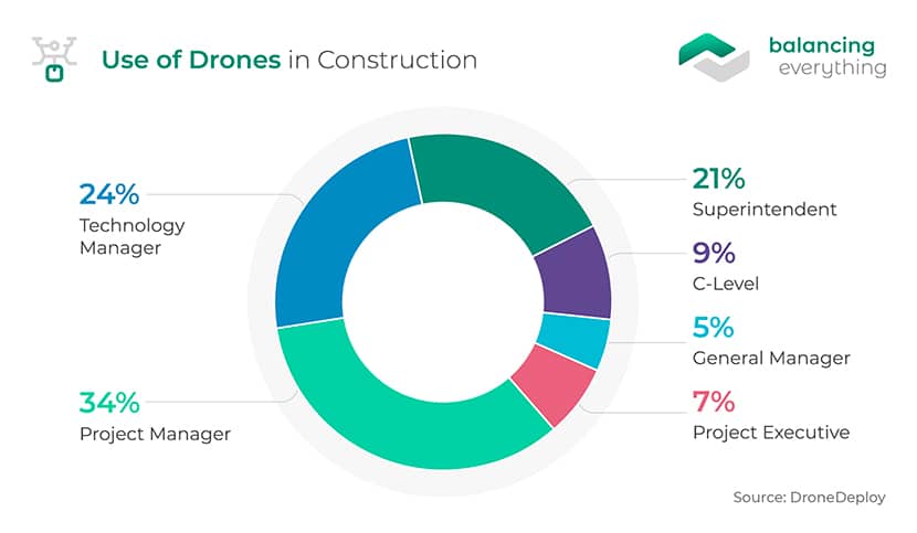 Use of Drones in Construction